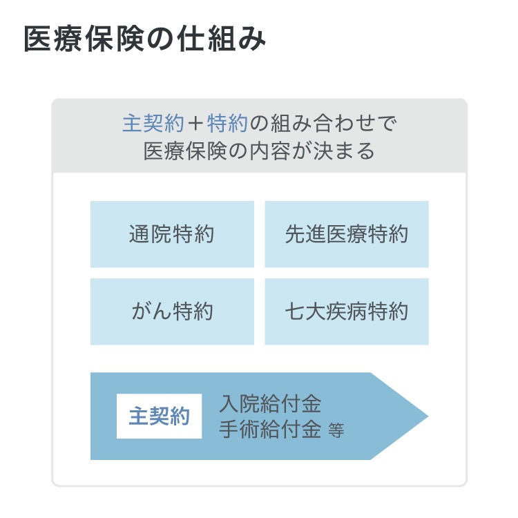 医療保険の保障内容 ほけんの窓口 公式 保険比較 見直し 無料相談