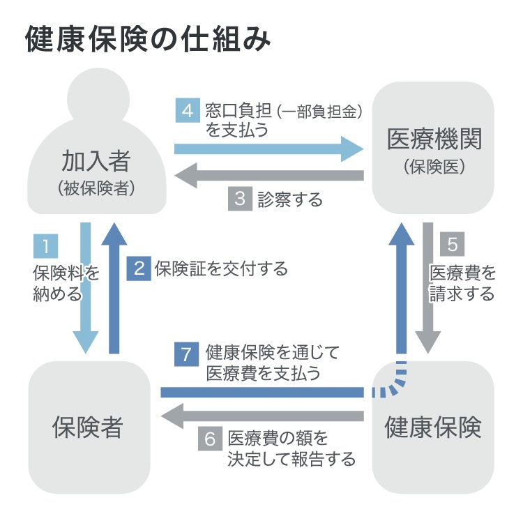 医療保険の種類 ほけんの窓口 公式 保険比較 見直し 無料相談