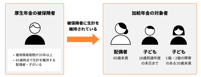 加給年金を受けられる条件