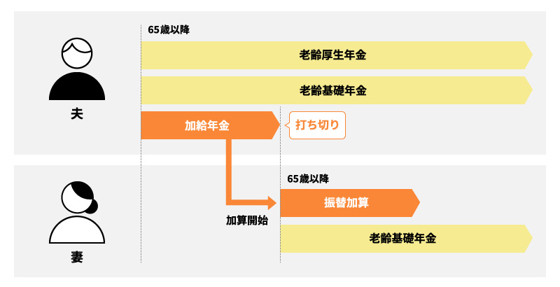 加給年金と振替加算の関係