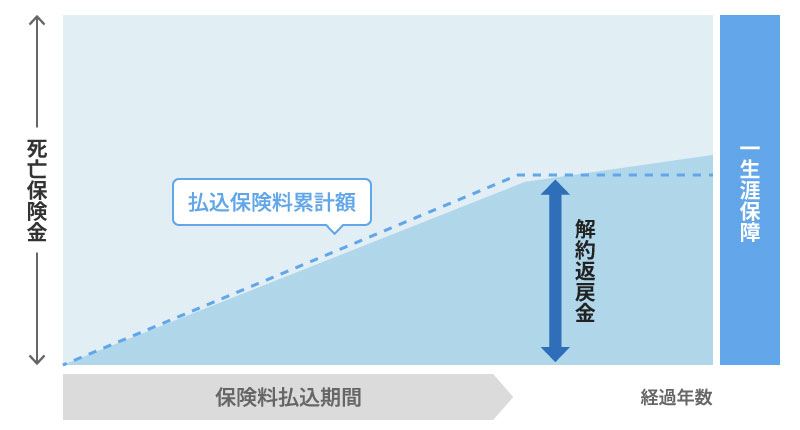 通常の終身保険のイメージ