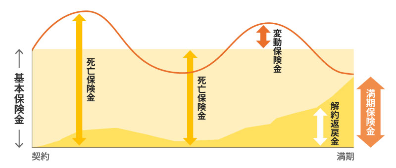 変額保険(有期型)のイメージ:運用成績が悪かった場合
