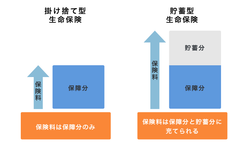 掛け捨て型生命保険と貯蓄型生命保険の保険料のイメージ