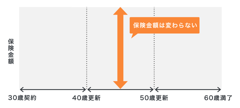 定期保険で支払われる保険金額のイメージ