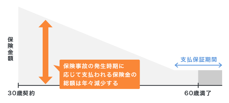 収入保障保険で支払われる保険金額のイメージ