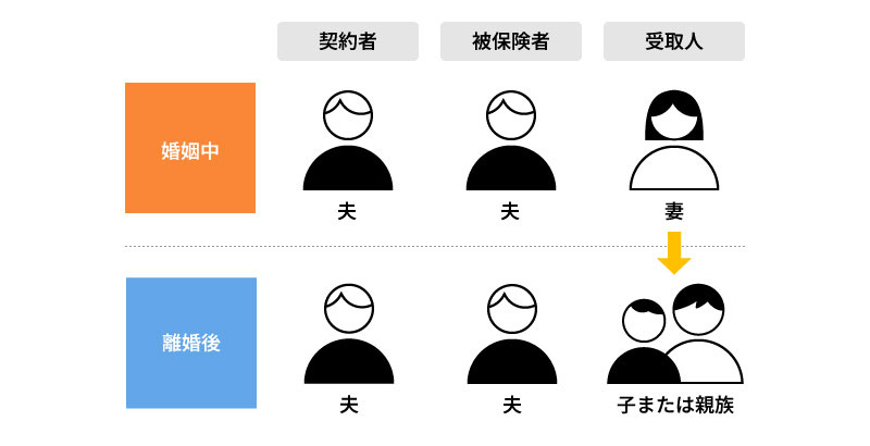 名義変更で受取人のみを変更する場合