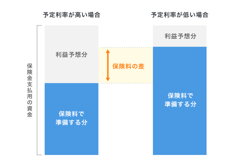 予定利率と保険料の関係