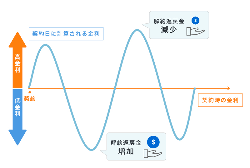 市場価格調整による解約返戻金の変動リスク