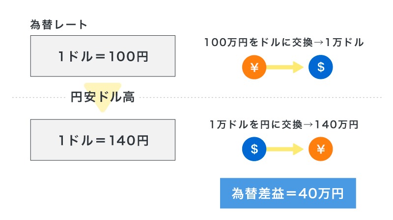 為替差益のイメージ