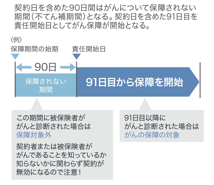 がん保険の免責期間が90日間の場合