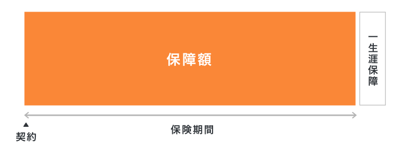 終身がん保険の仕組み