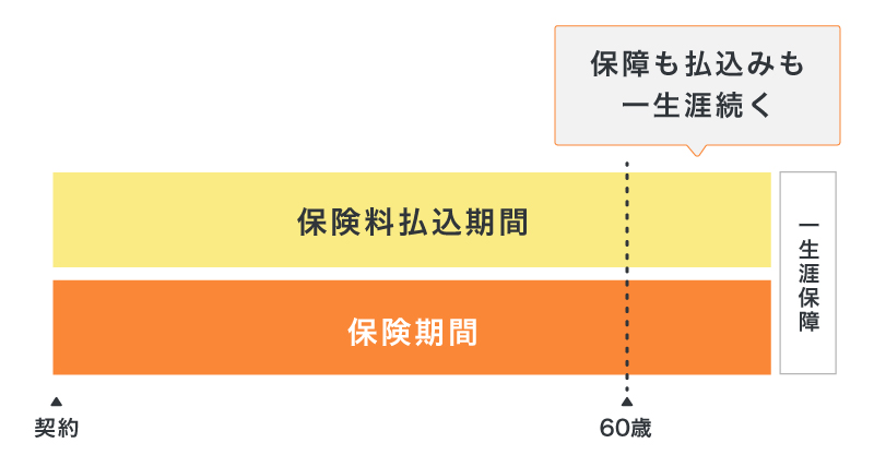 終身がん保険の終身払のイメージ