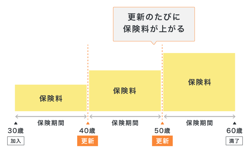 終身がん保険の有期払（60歳払込満了）のイメージ