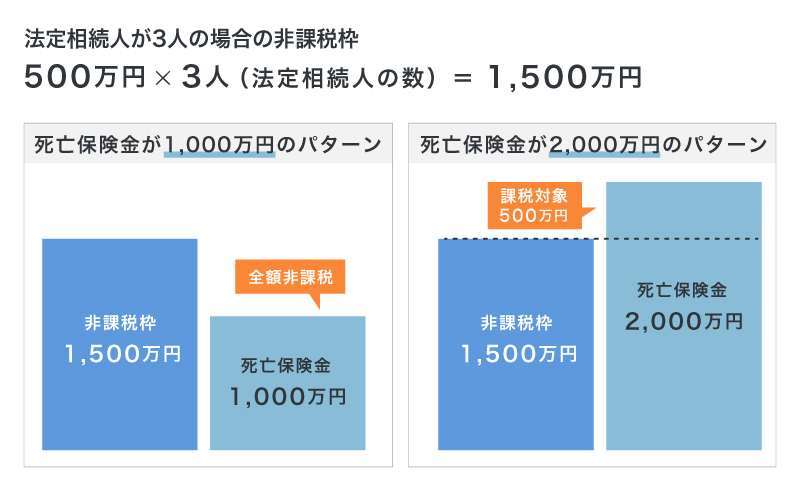 法定相続人が3人の場合の非課税枠