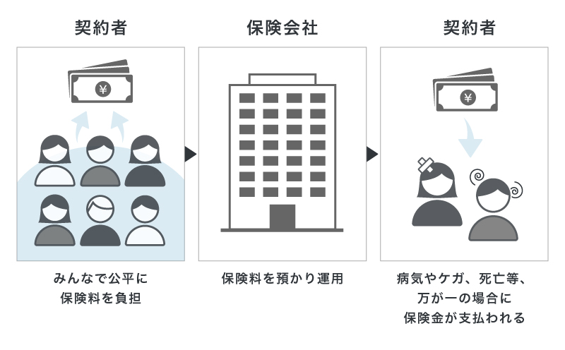 生命保険の仕組み