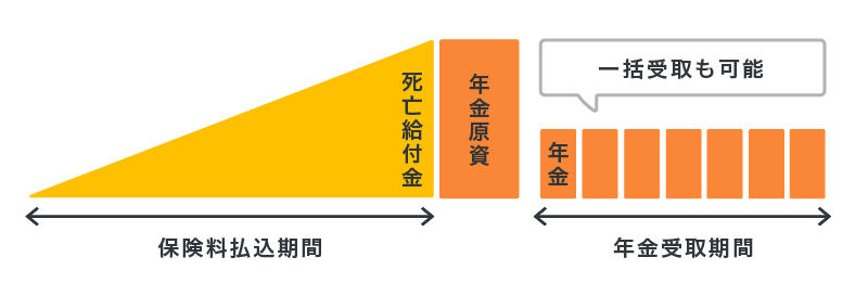 定額個人年金保険のイメージ