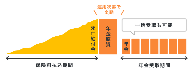 変額個人年金保険のイメージ