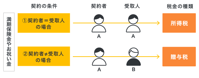 満期保険金や祝金にかかる税金の種類