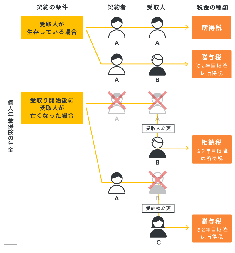 満期保険金や祝金にかかる税金の種類