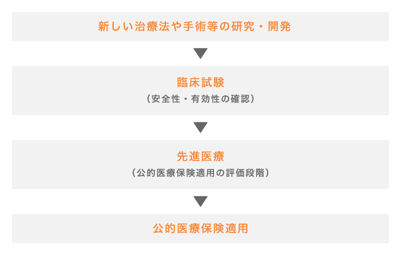 先進医療の位置付け