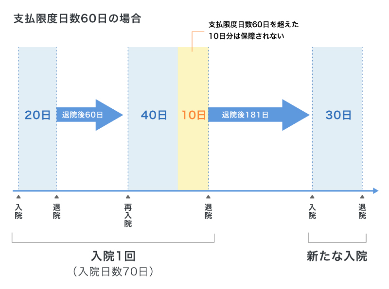 支払限度日数の例