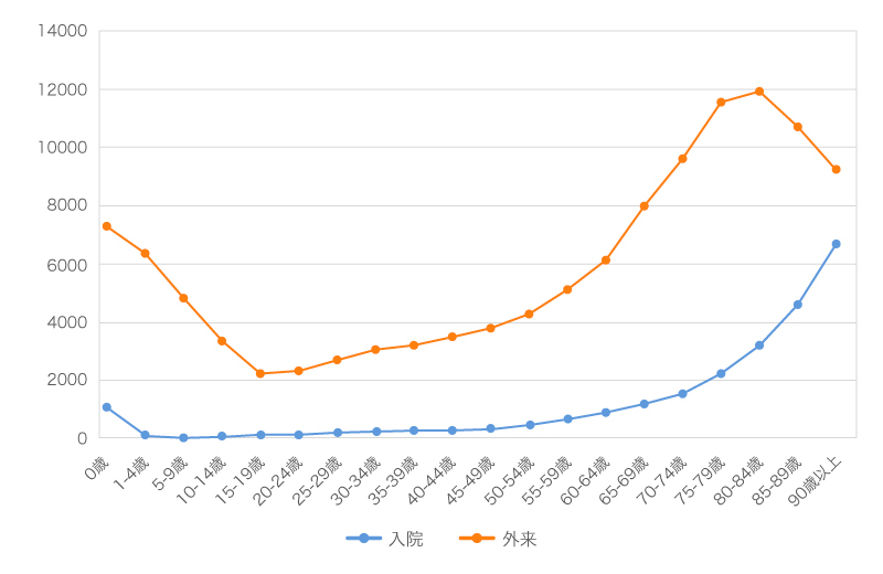 年齢階級別に見た受療率（人口10万対　入院・外来の場合）