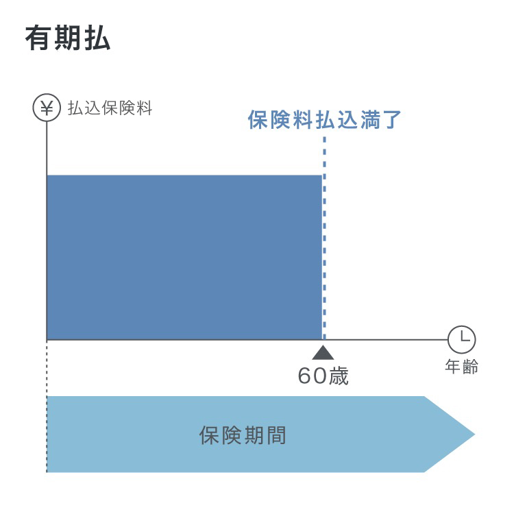 終身払と有期払の違い