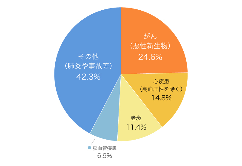 日本人の死因の構成割合