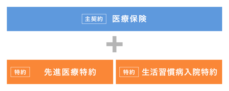 医療保険に特約を組み合わせた例