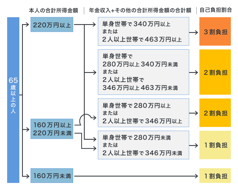 利用者負担の判定の流れ