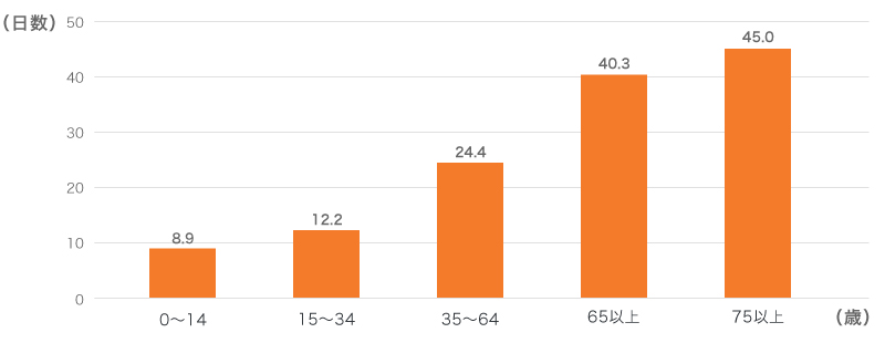 年齢階級別に見た平均在院日数