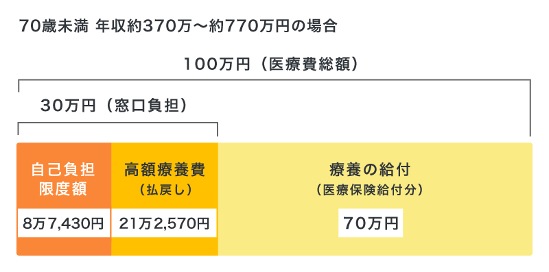 高額療養費の支給例