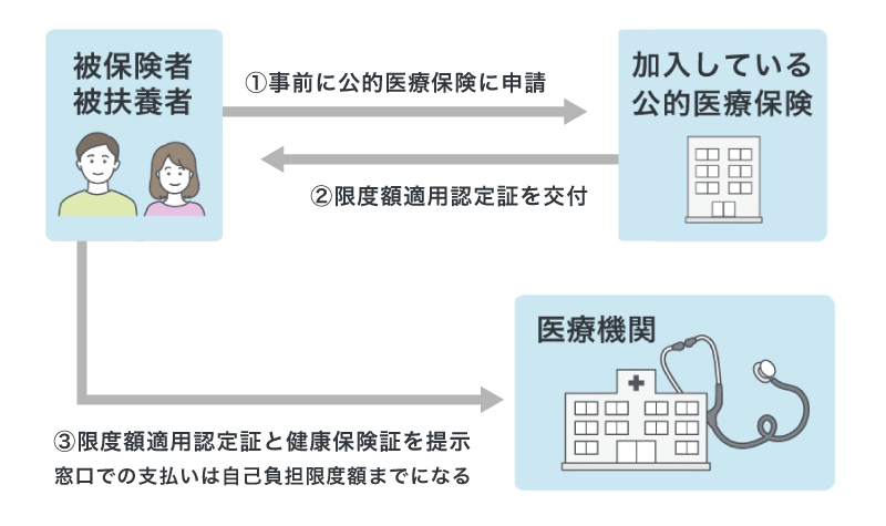 限度額適用認定の手続きの流れ