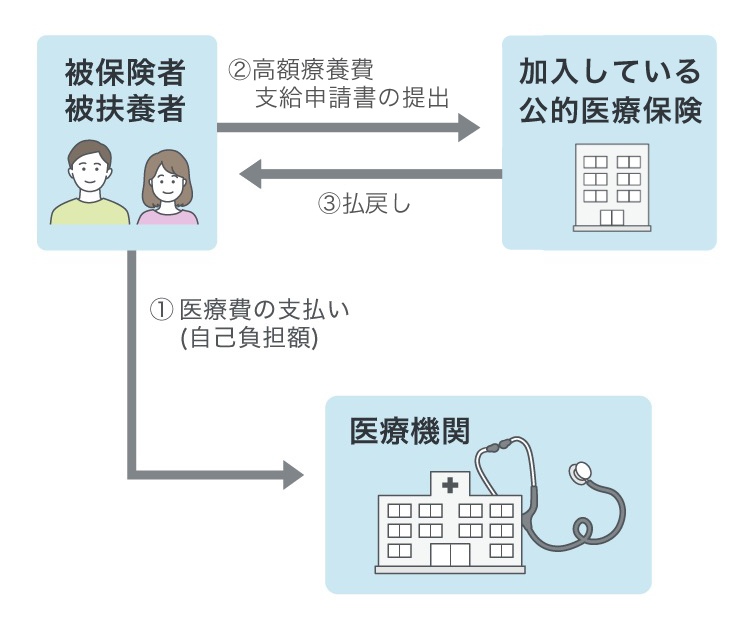 窓口で自己負担分を支払う場合の手続き