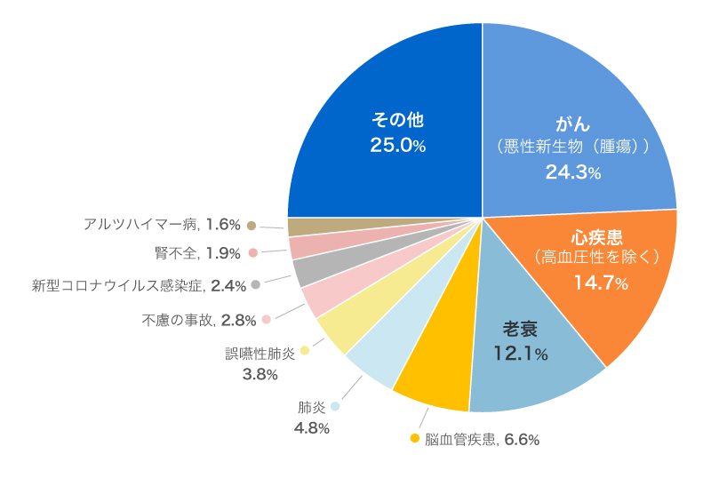 日本人の主な死因の構成割合（2023年）