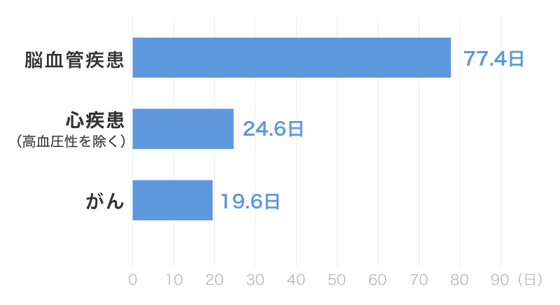 三大疾病による入院時の平均在院日数