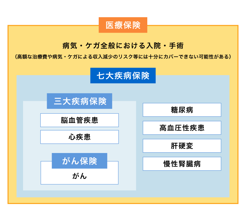 三大疾病保険と他の保険の保障範囲の違い