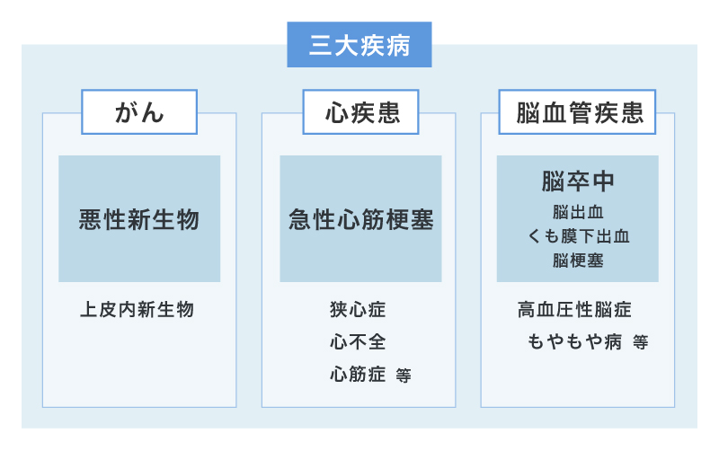 三大疾病の病気の種類