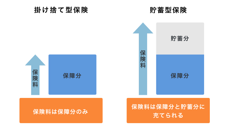 掛け捨て型保険と貯蓄型保険の保険料のイメージ