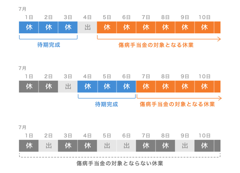 傷病手当金の待期期間と対象期間