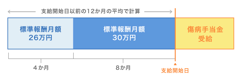 加入期間が12か月以上の場合の傷病手当金の例