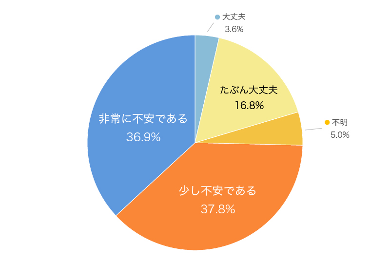 世帯主が就労不能となった場合の必要生活資金に対する安心感・不安感（2021年）