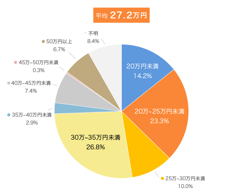 世帯主が就労不能となった場合に必要な生活資金月額（2021年）