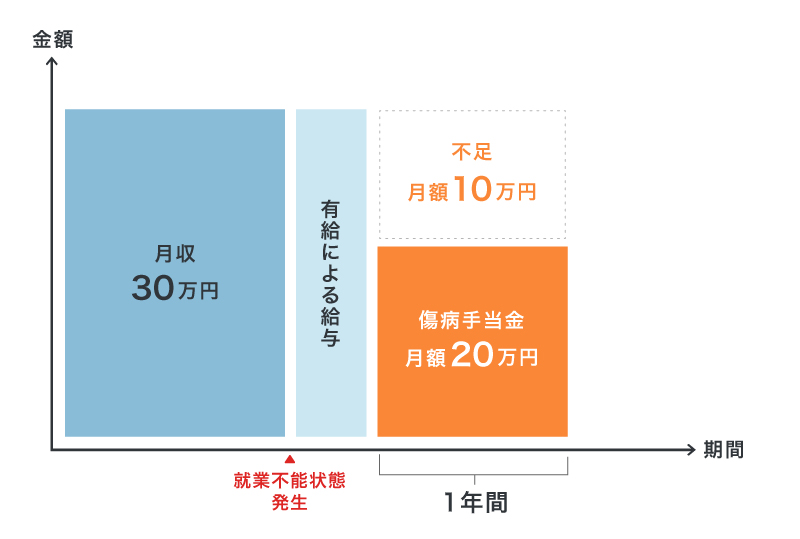 月収30万円の会社員が1年間会社を休んだ場合の必要保障額の考え方