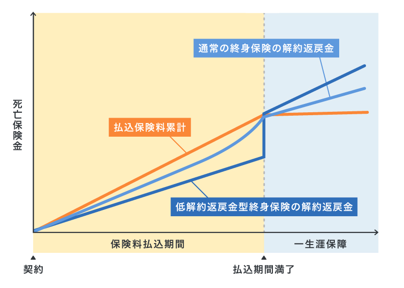 低解約返戻金型終身保険と通常の終身保険のイメージ