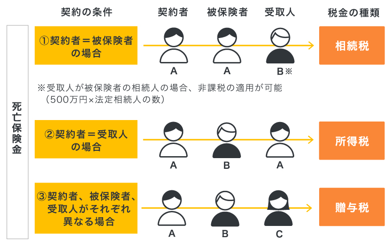 死亡保険金にかかる税金の種類