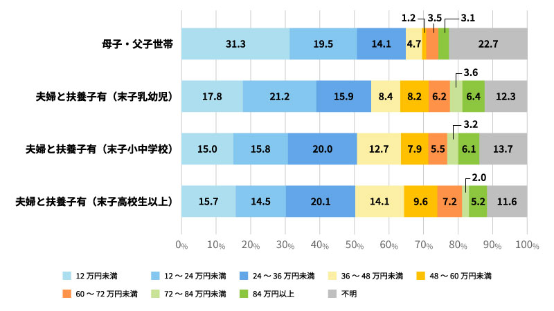 生命保険の世帯年間払込保険料