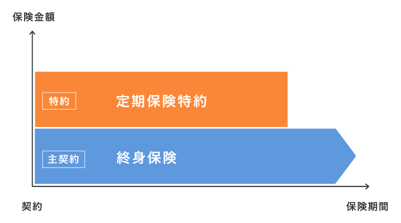 終身保険に定期保険特約を組み合わせた例