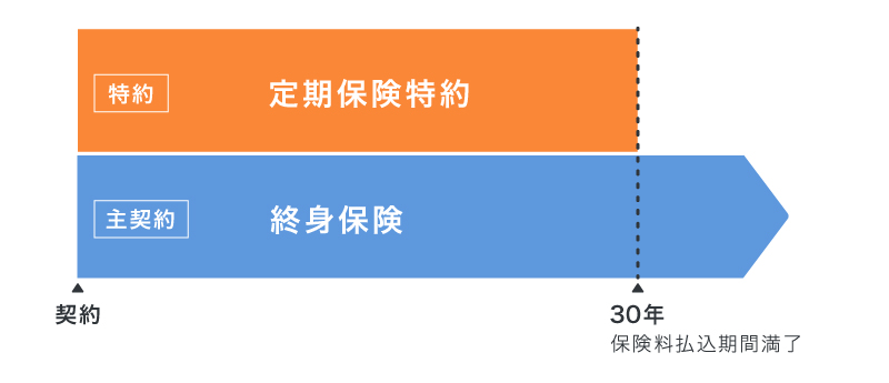 全期型の定期保険特約のイメージ