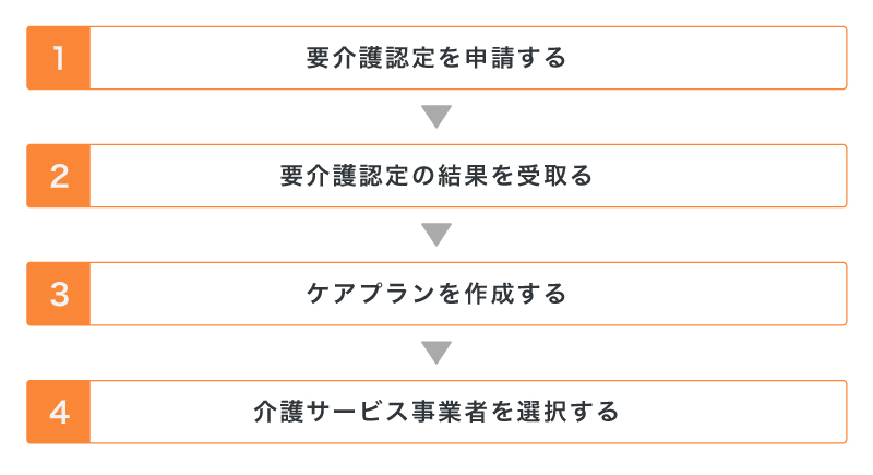 公的介護保険の介護サービスを利用するための手順